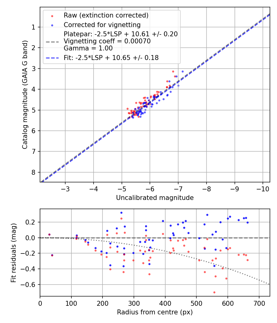 Photometry report