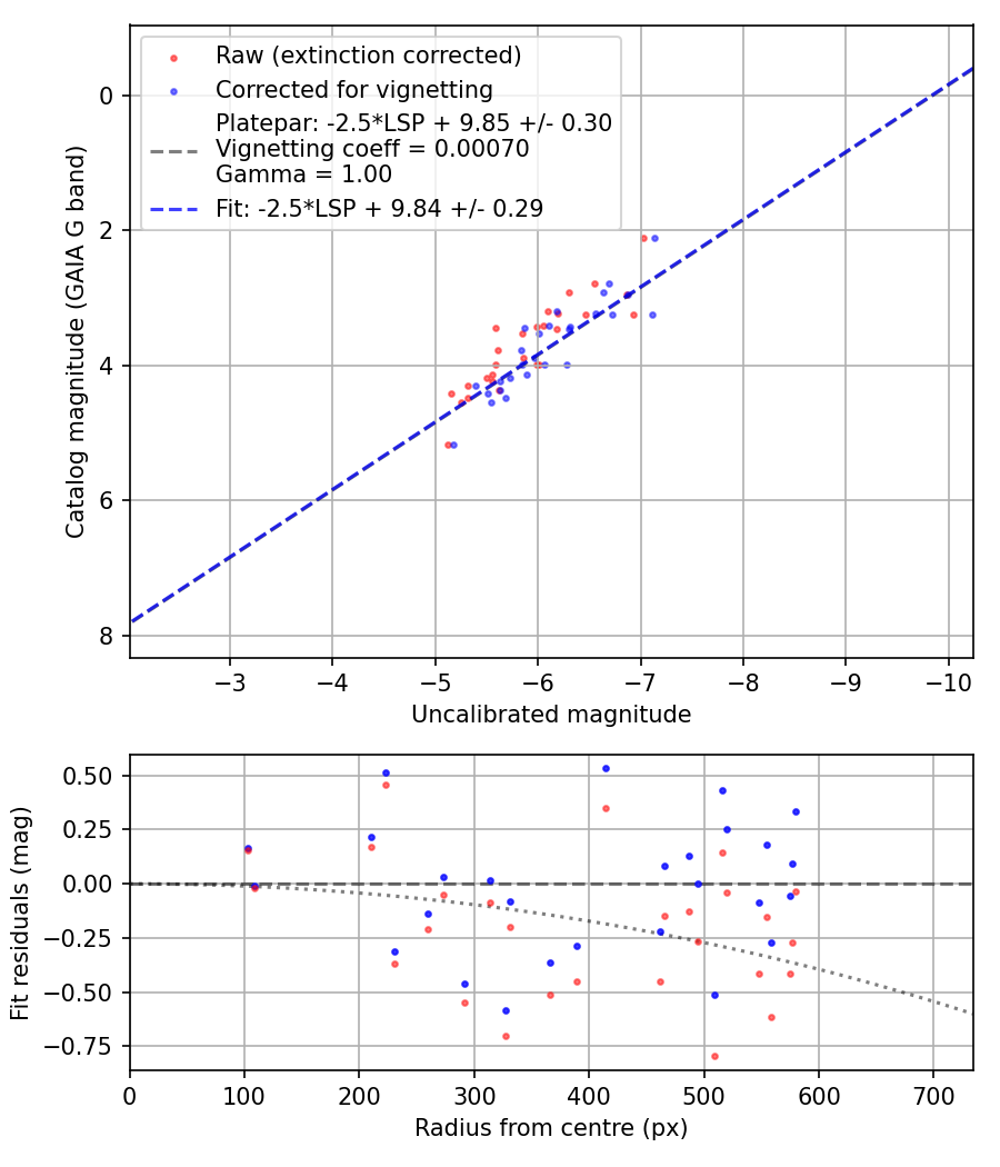 Photometry report