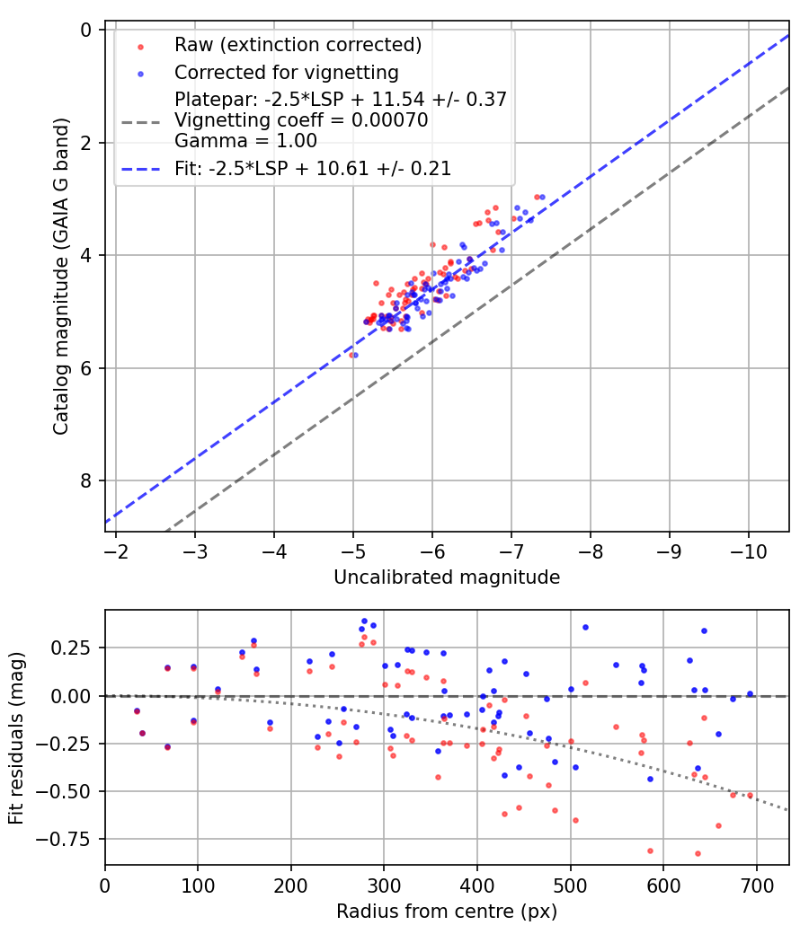 Photometry report