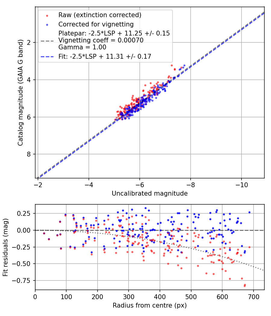 Photometry report