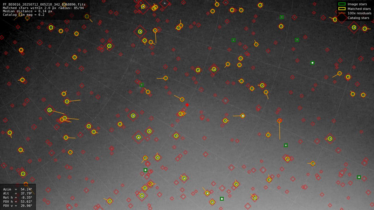 Astrometry report
