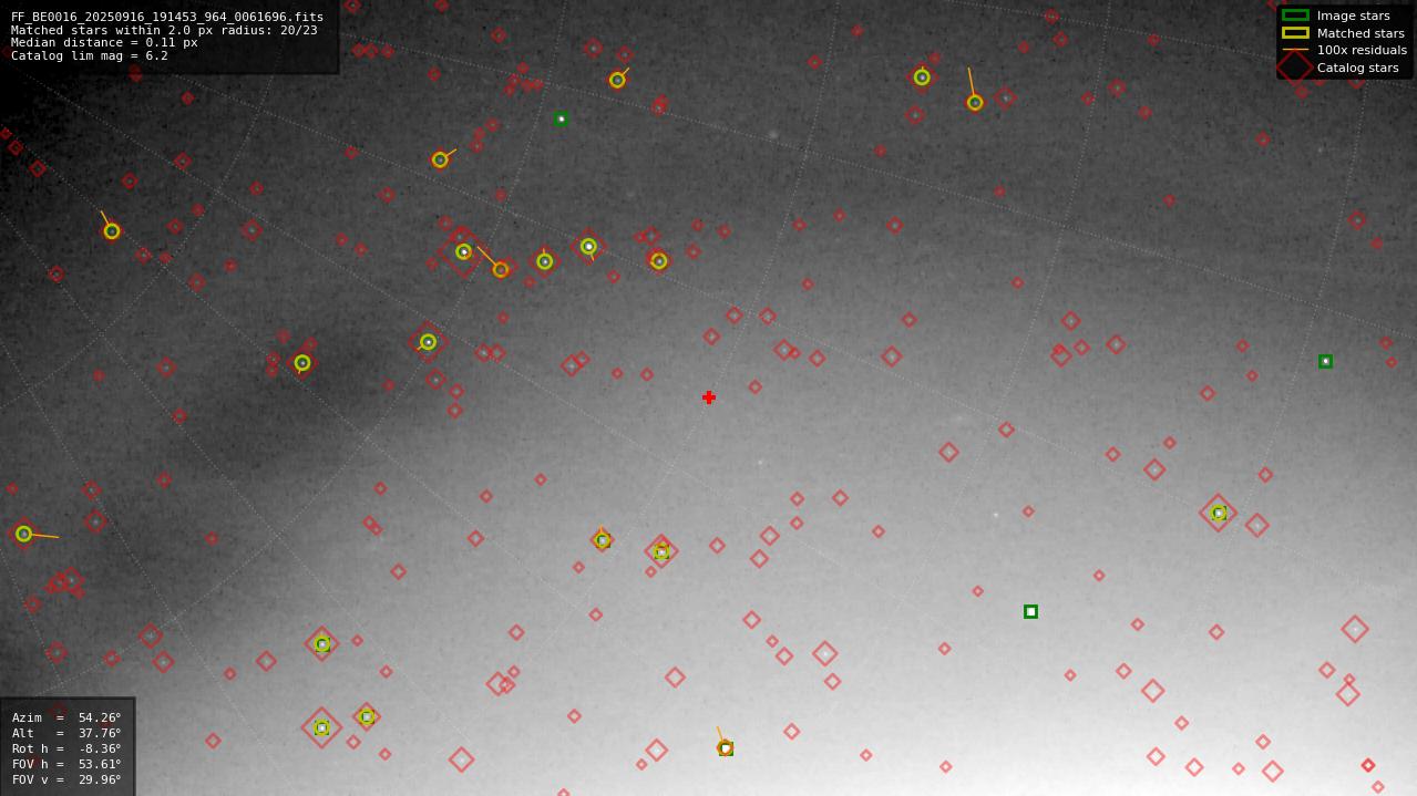 Astrometry report