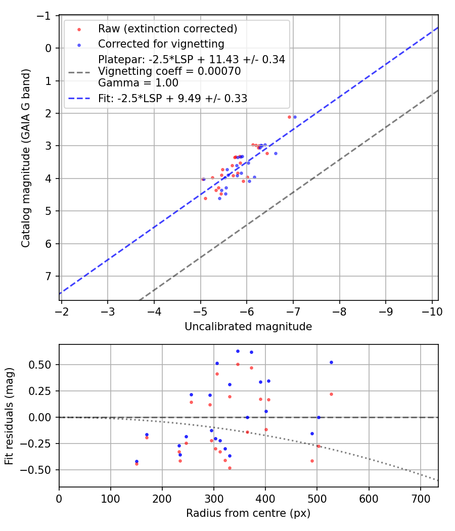 Photometry report