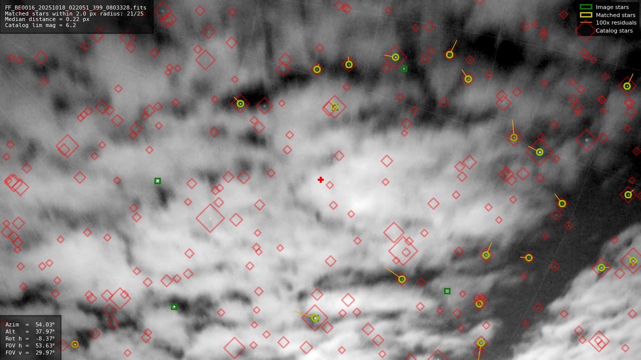Astrometry report