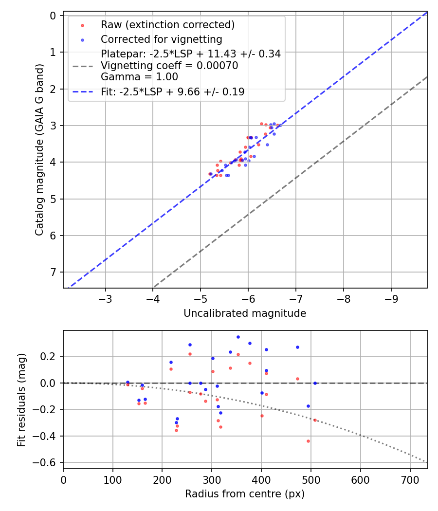 Photometry report