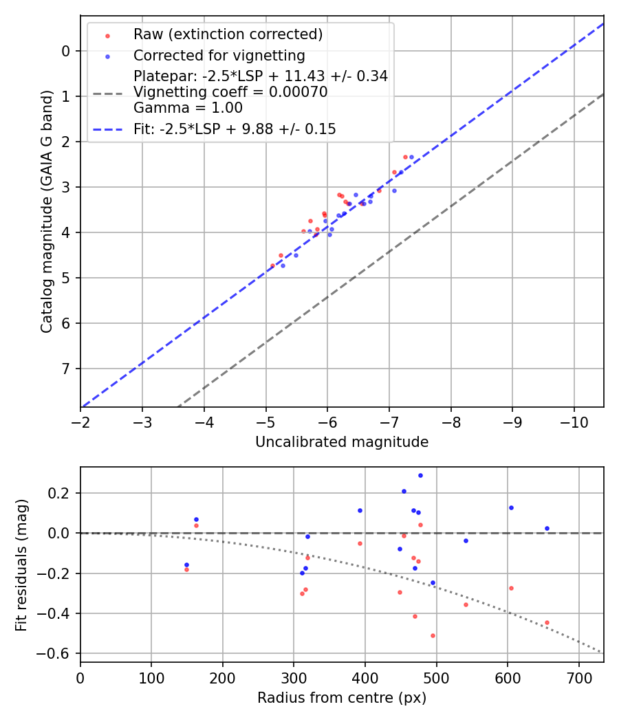 Photometry report