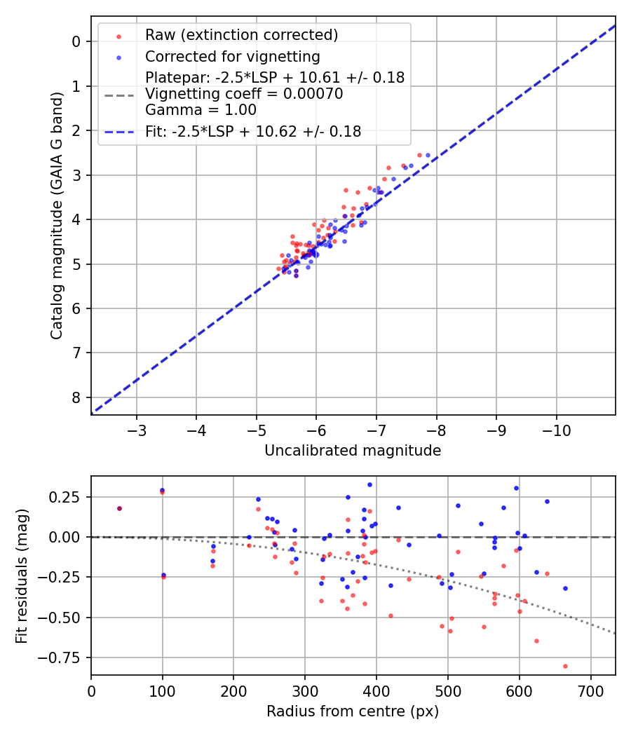 Photometry report