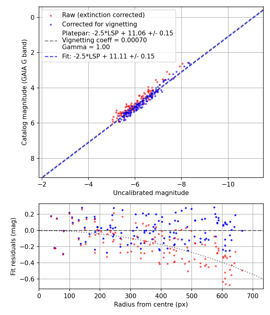 Photometry report