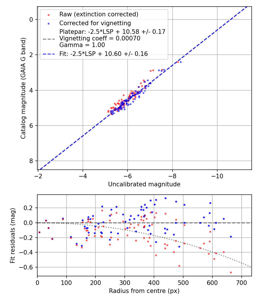 Photometry report