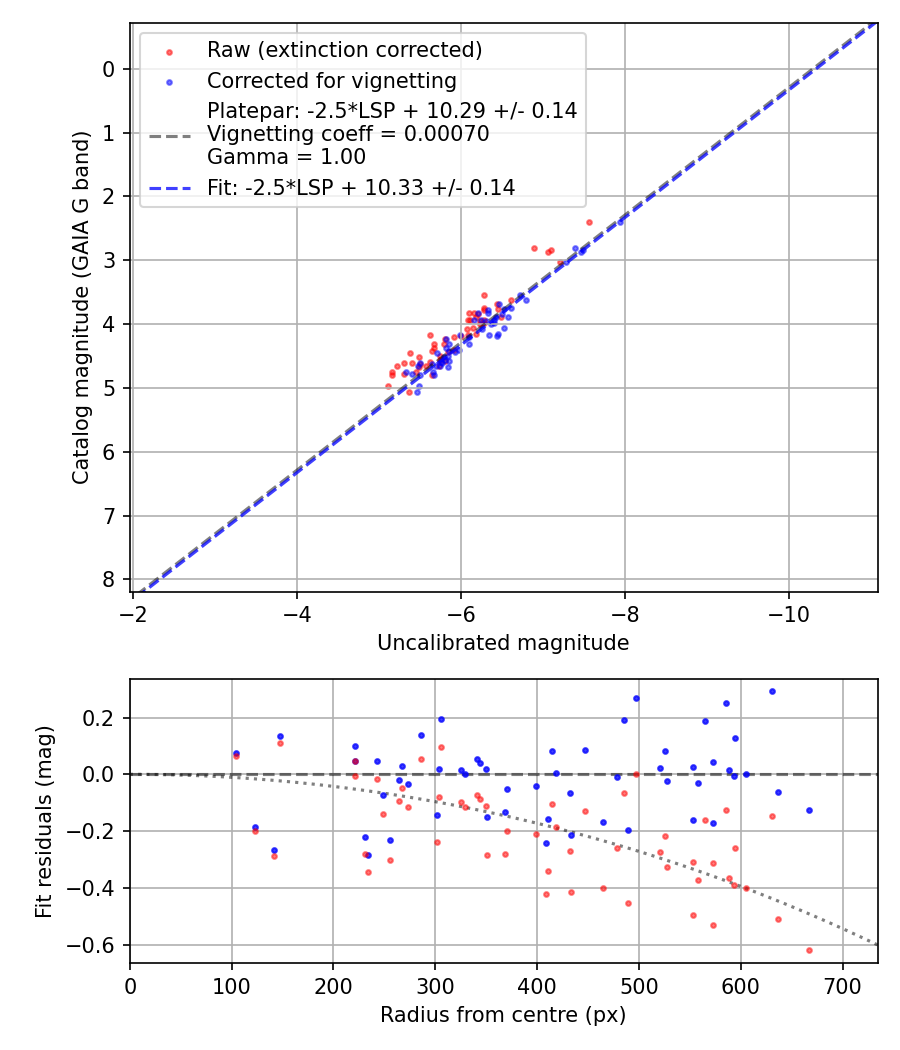 Photometry report