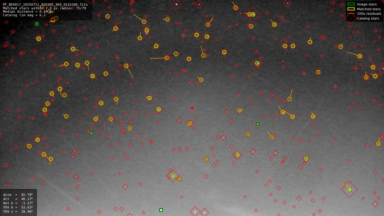 Astrometry report
