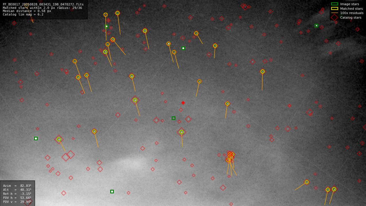Astrometry report