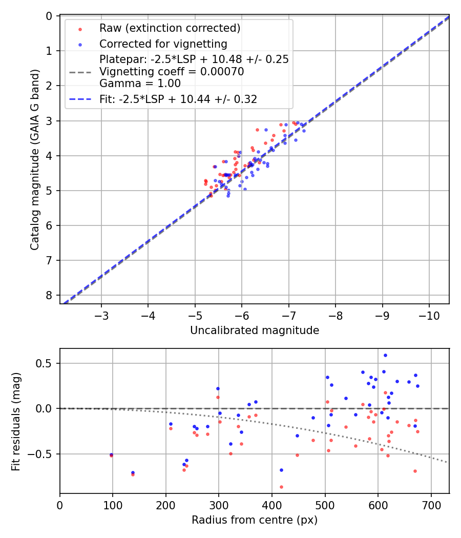 Photometry report
