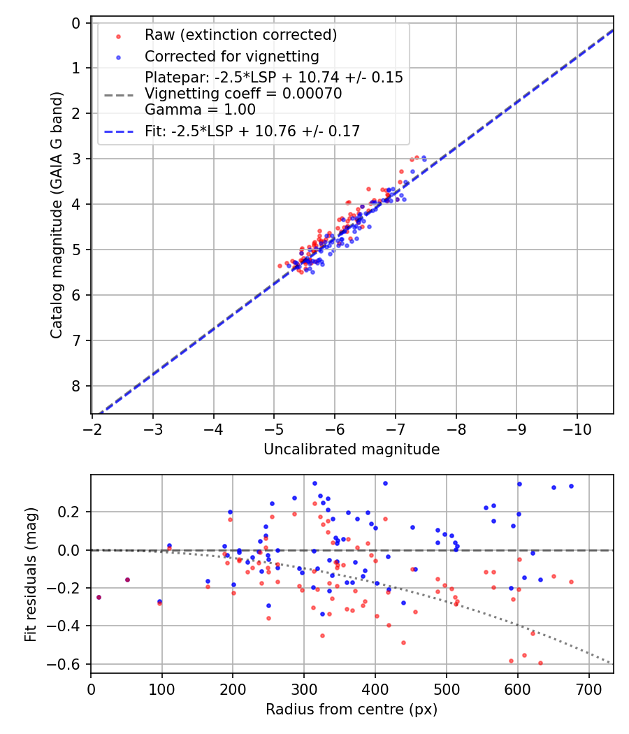 Photometry report