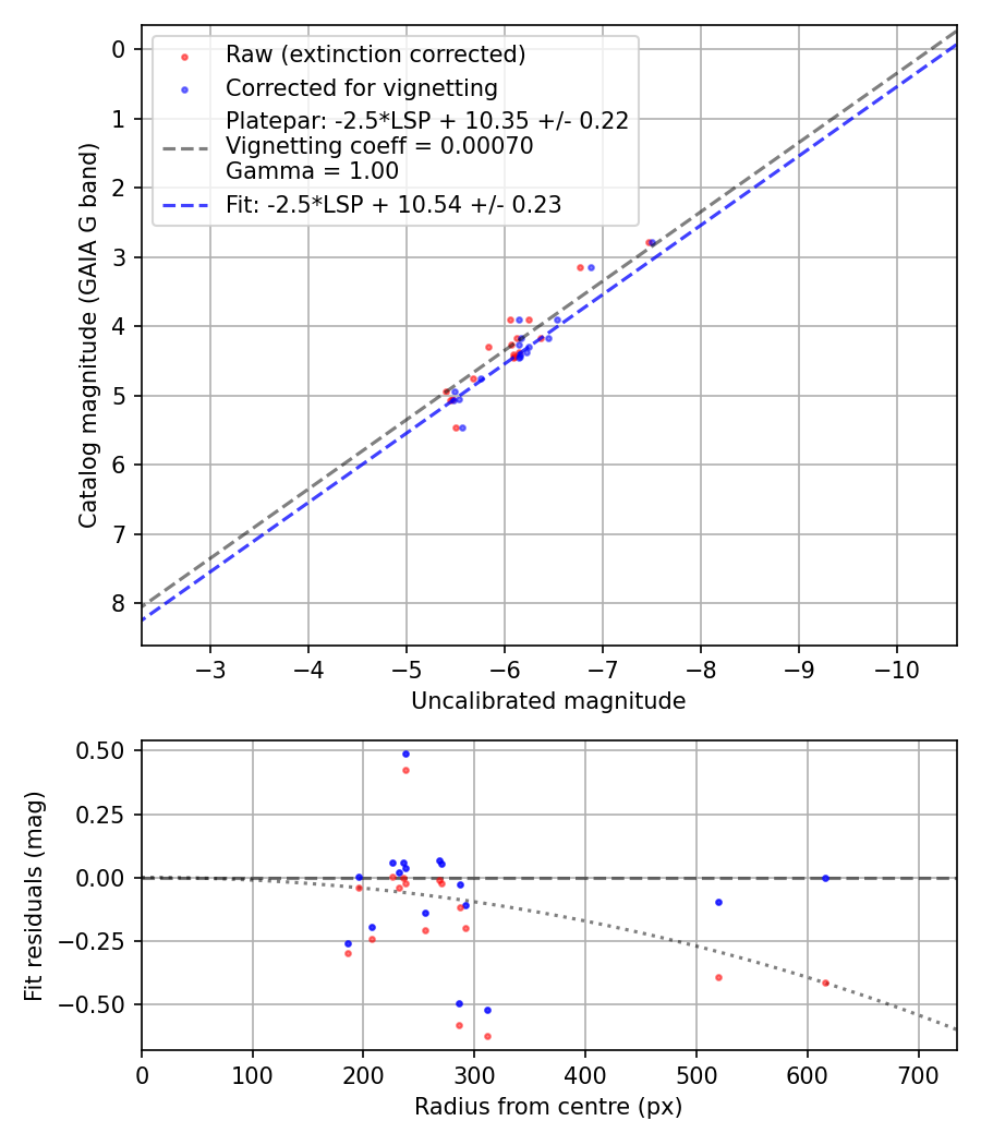Photometry report