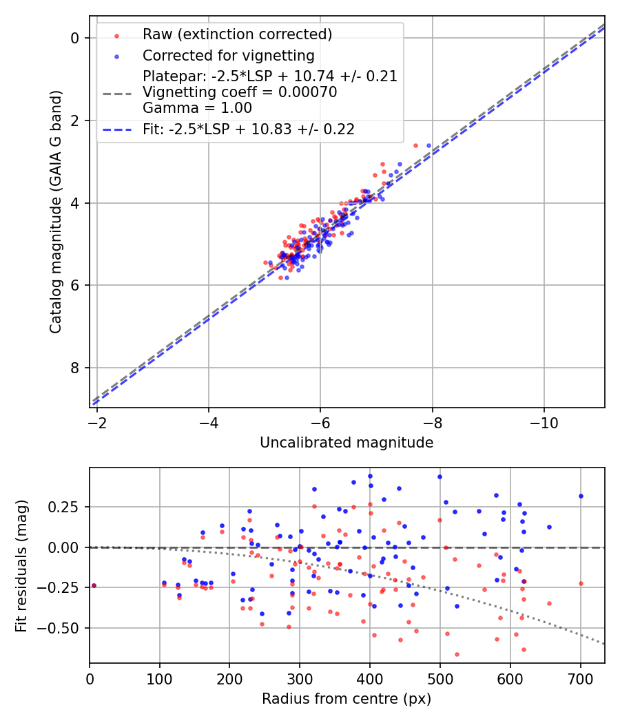 Photometry report