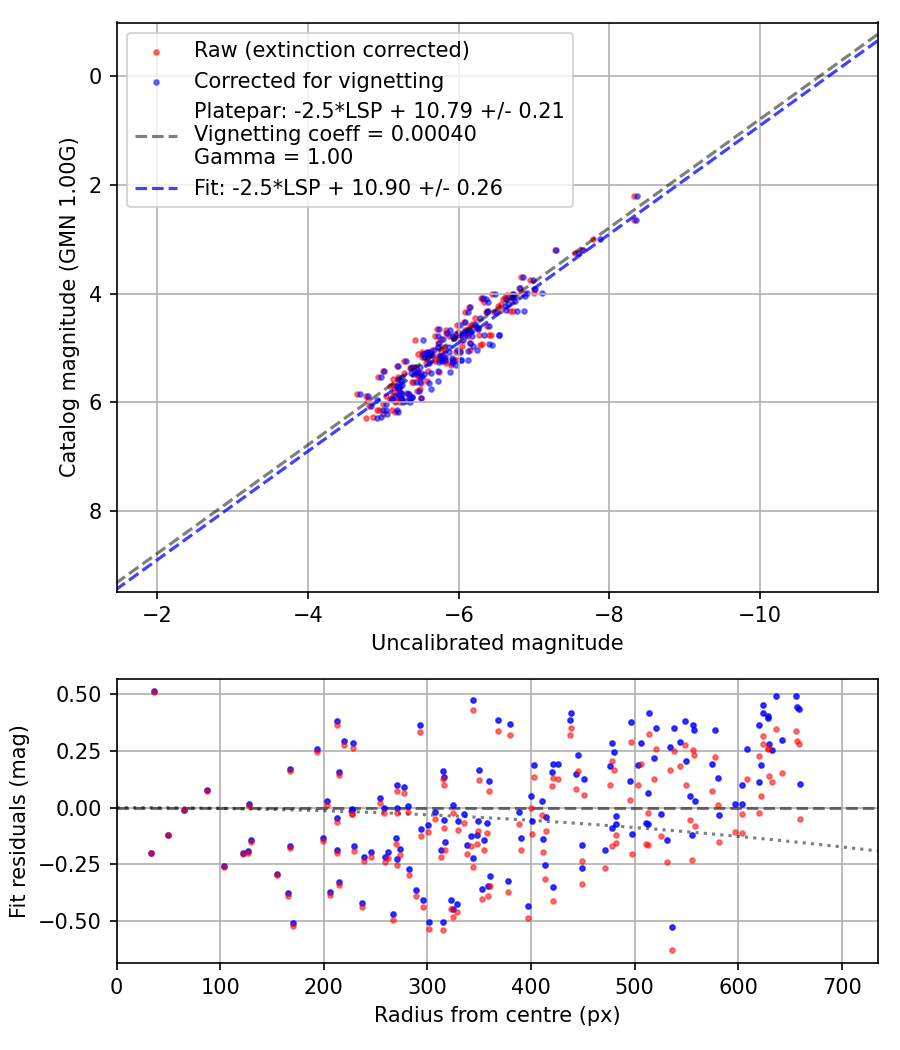 Photometry report