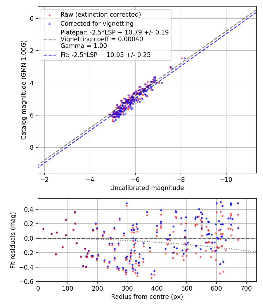 Photometry report