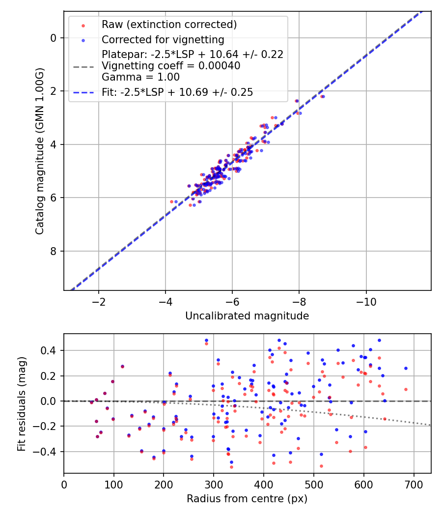 Photometry report
