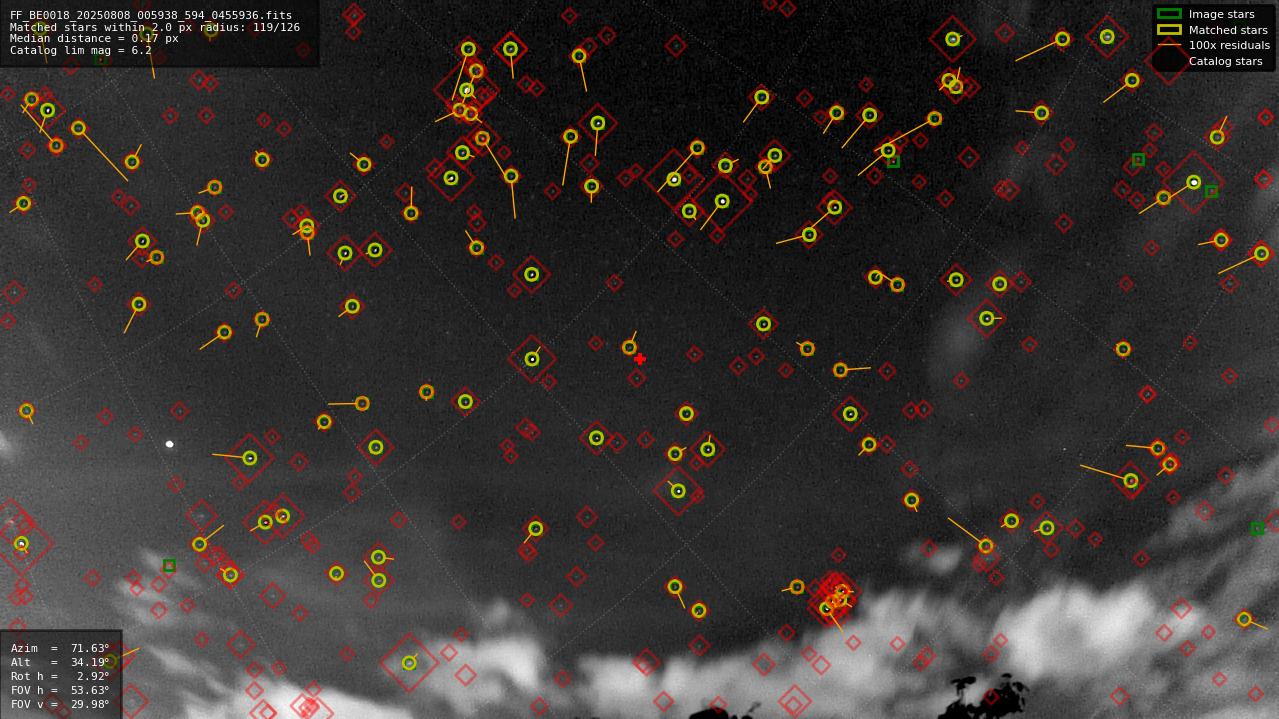 Astrometry report