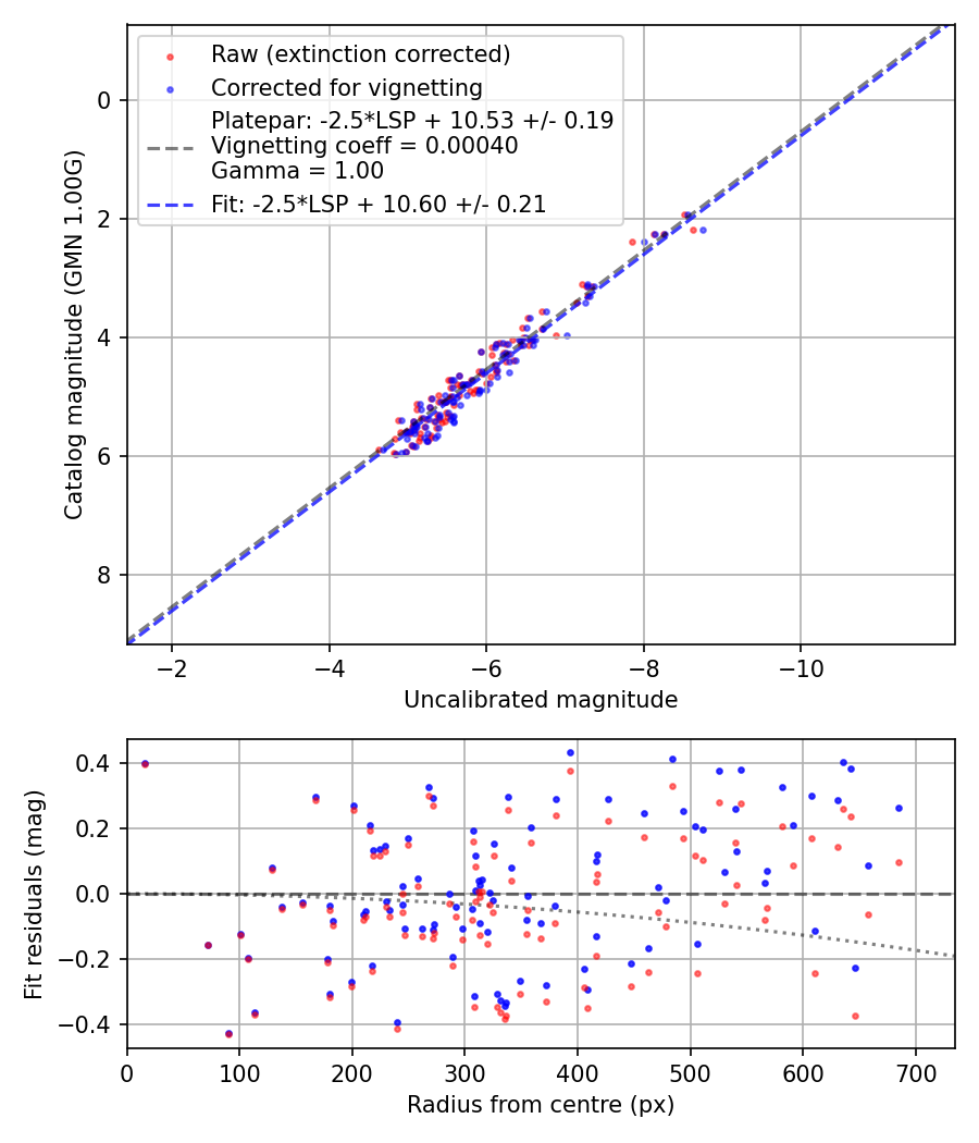 Photometry report