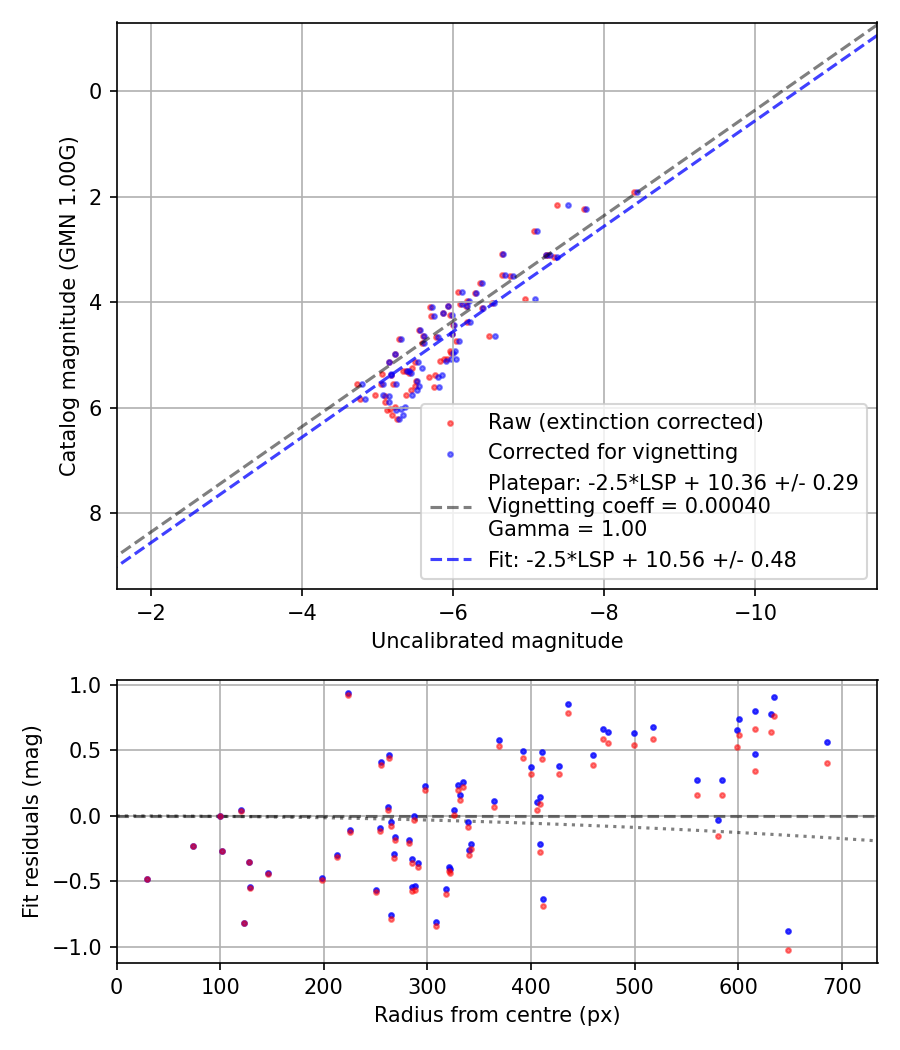 Photometry report