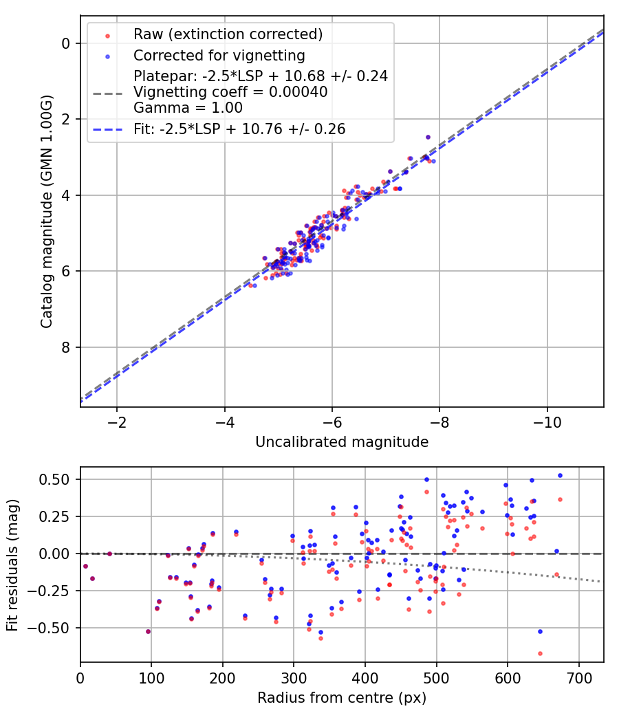Photometry report