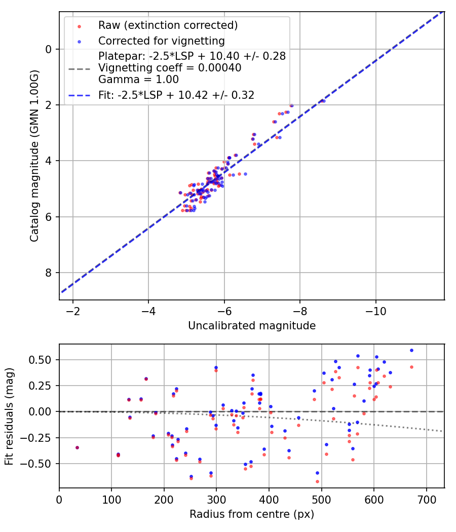 Photometry report