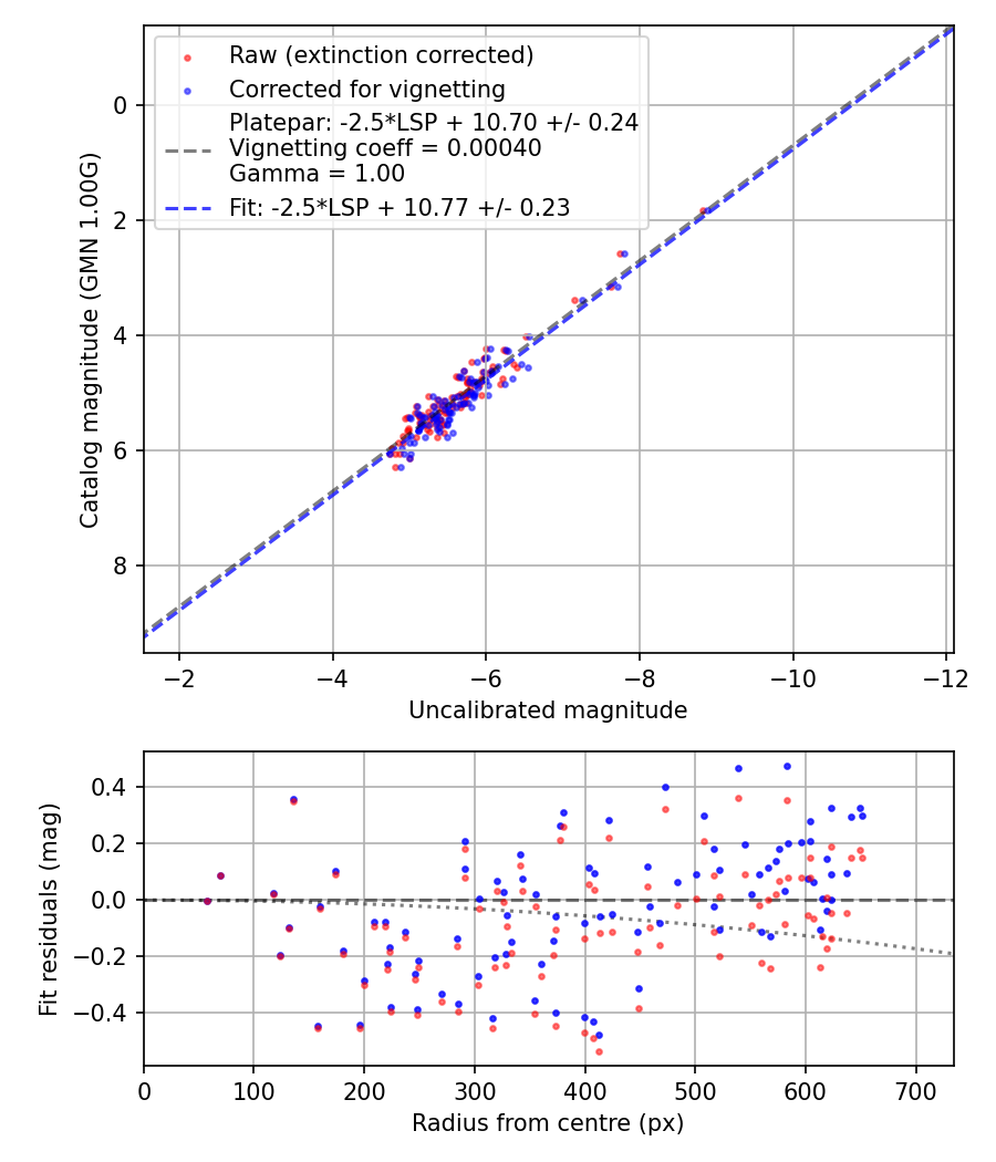 Photometry report