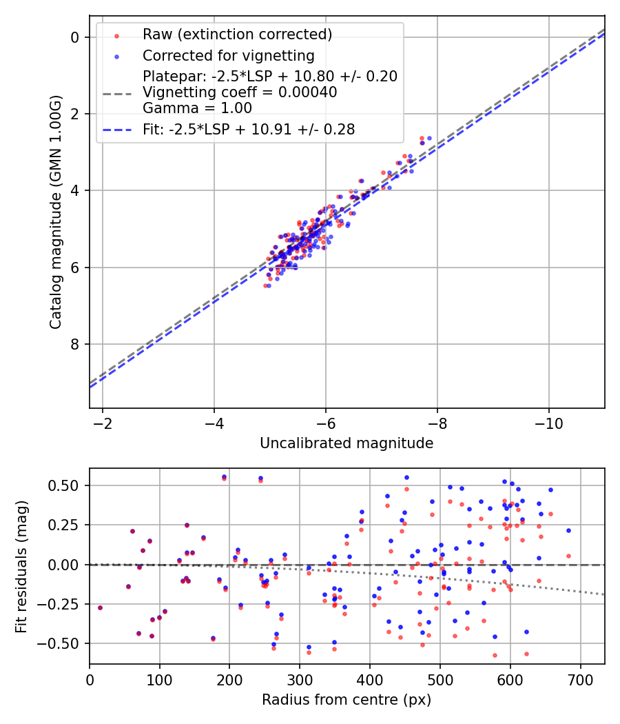Photometry report