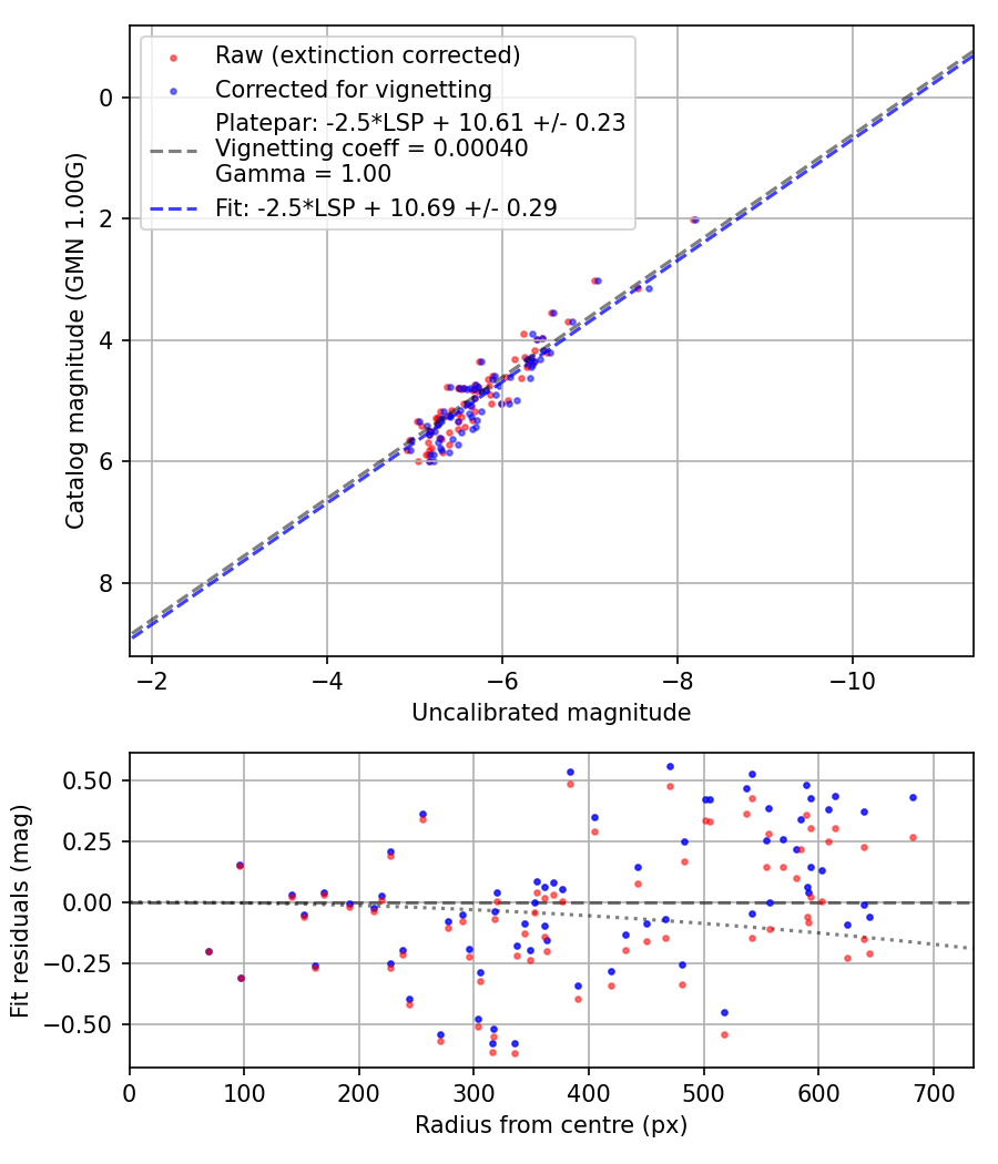 Photometry report