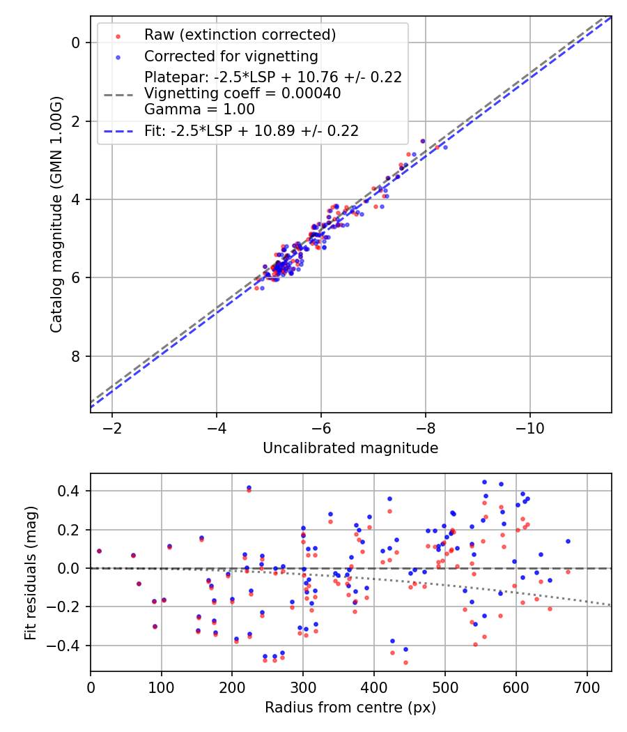 Photometry report