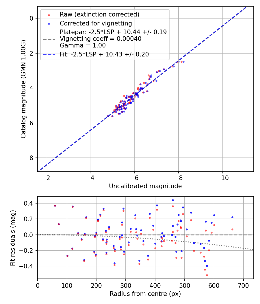 Photometry report