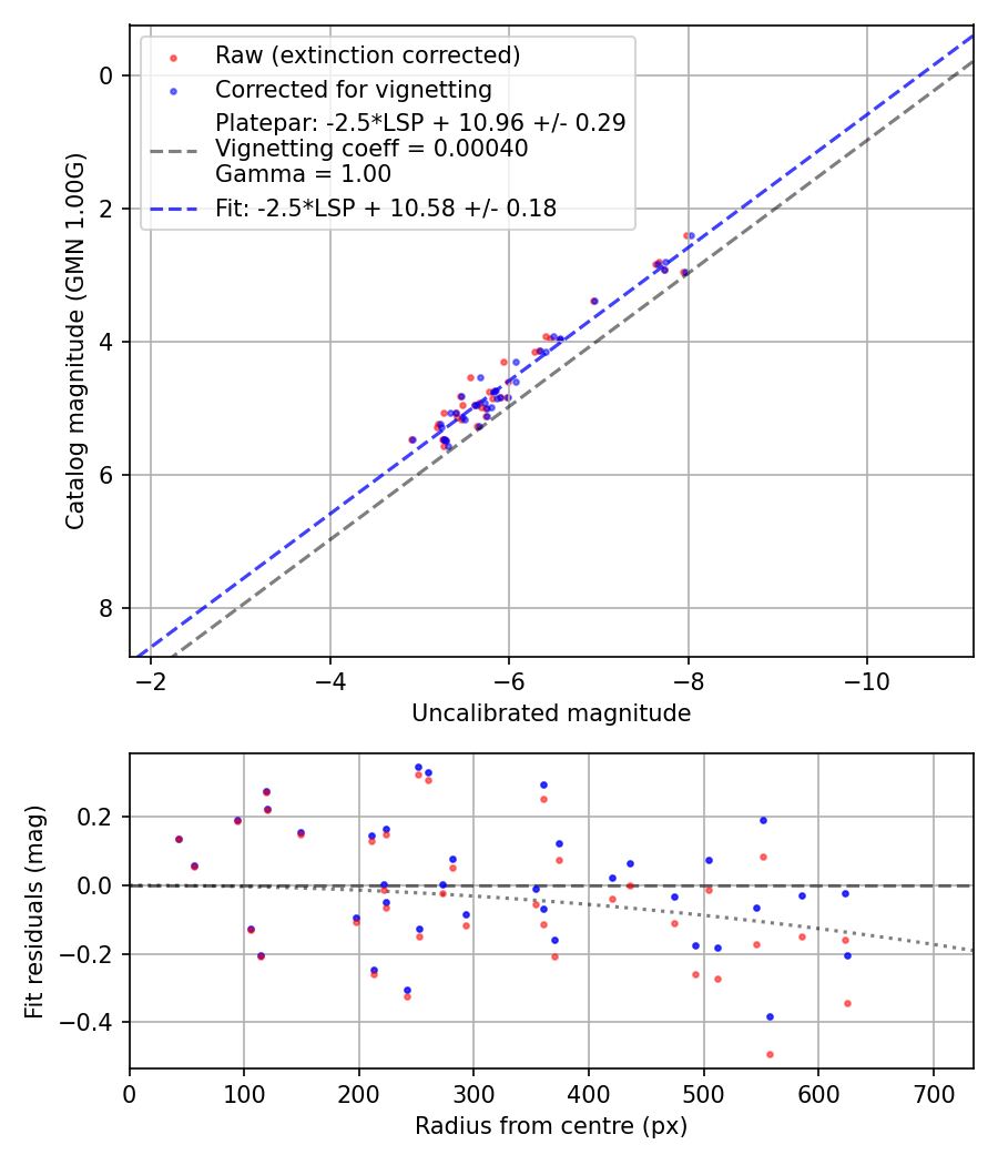 Photometry report