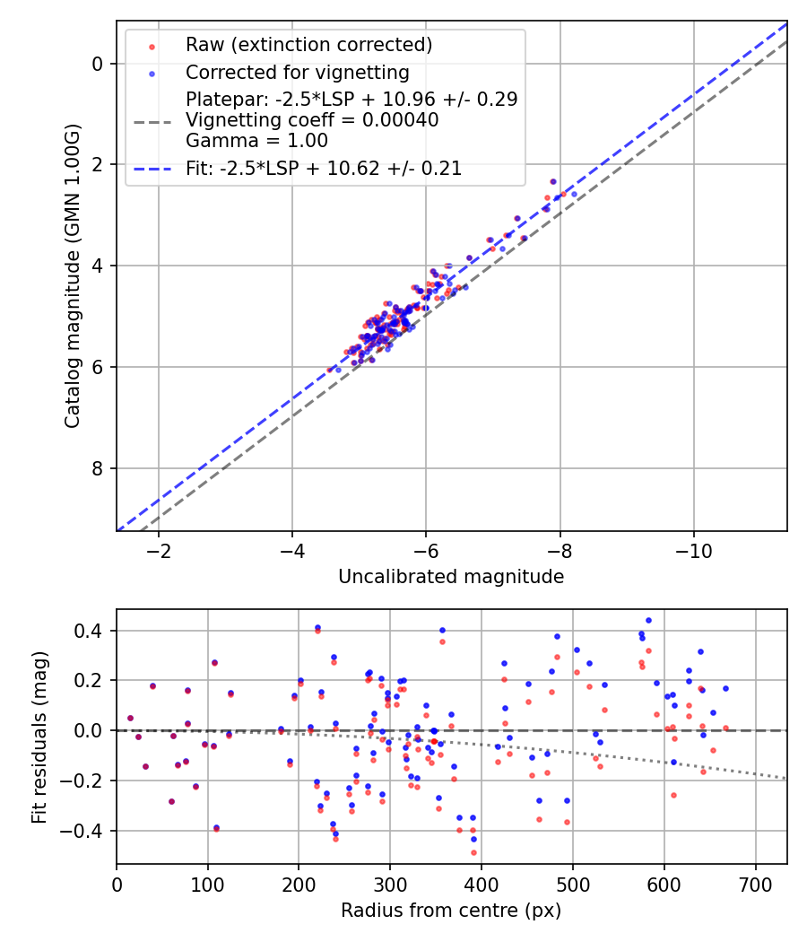Photometry report
