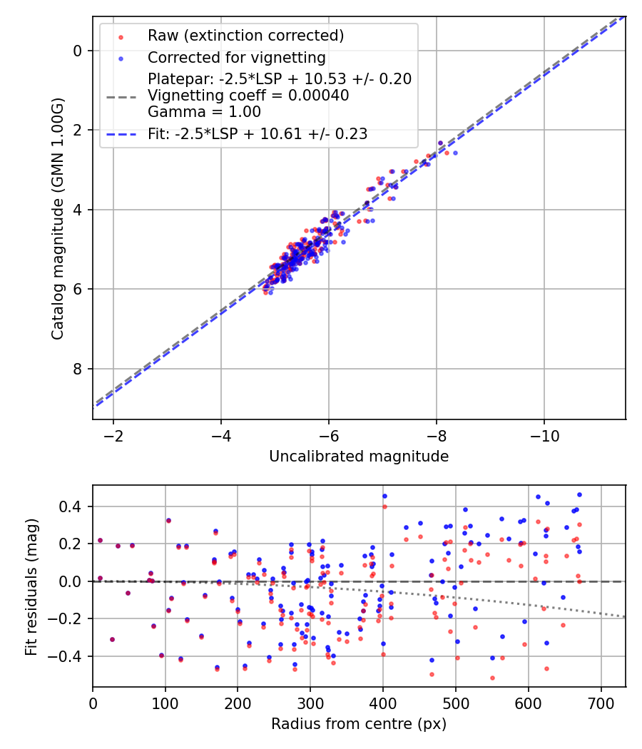 Photometry report