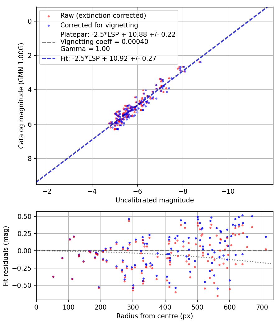 Photometry report