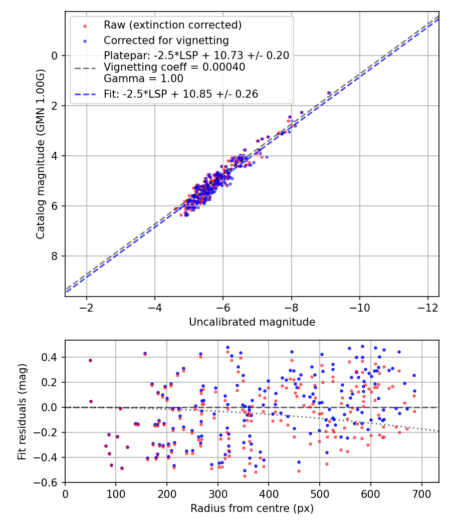 Photometry report