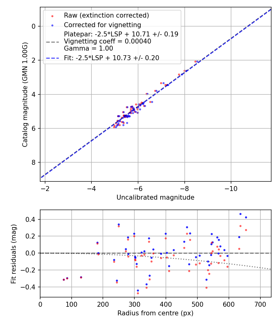 Photometry report