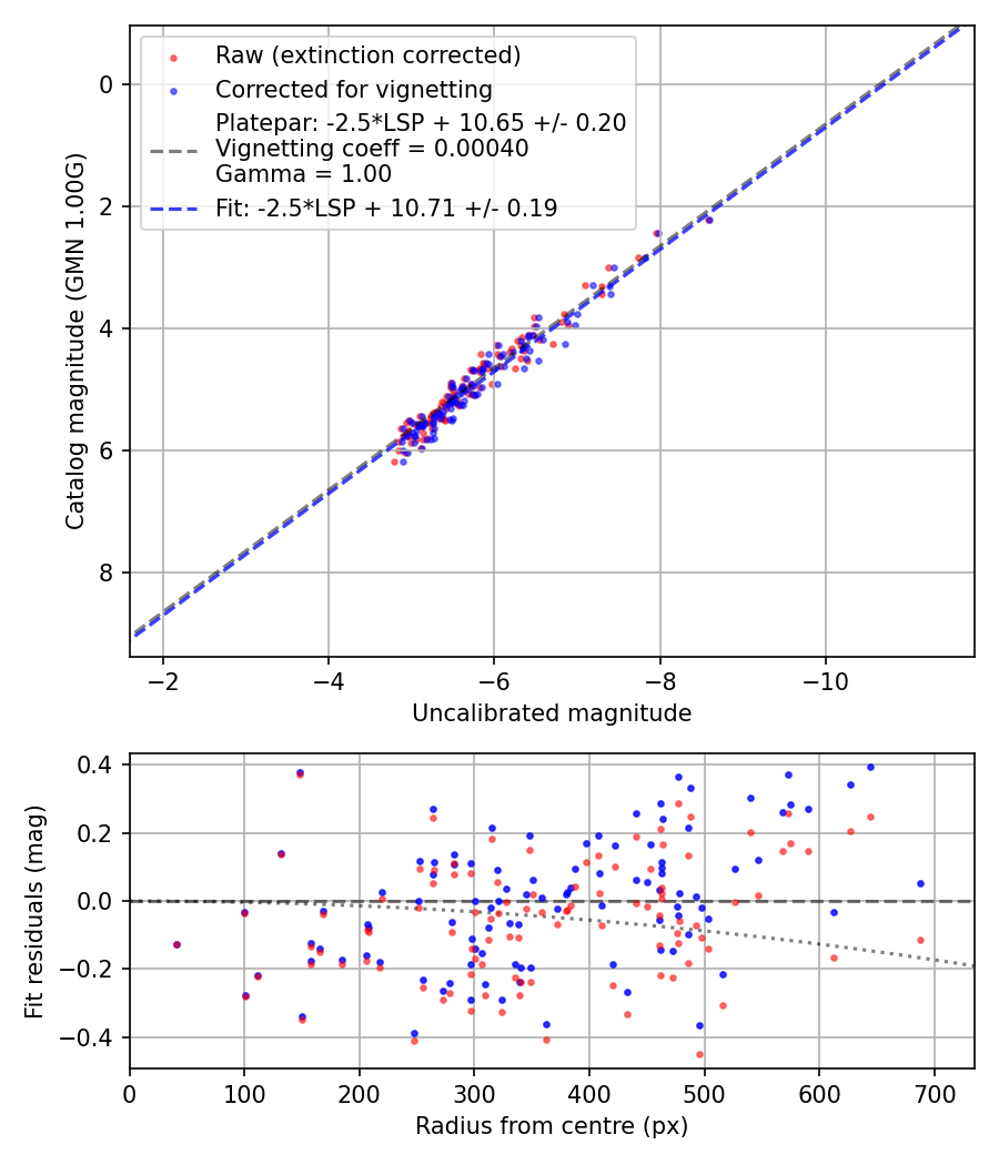 Photometry report