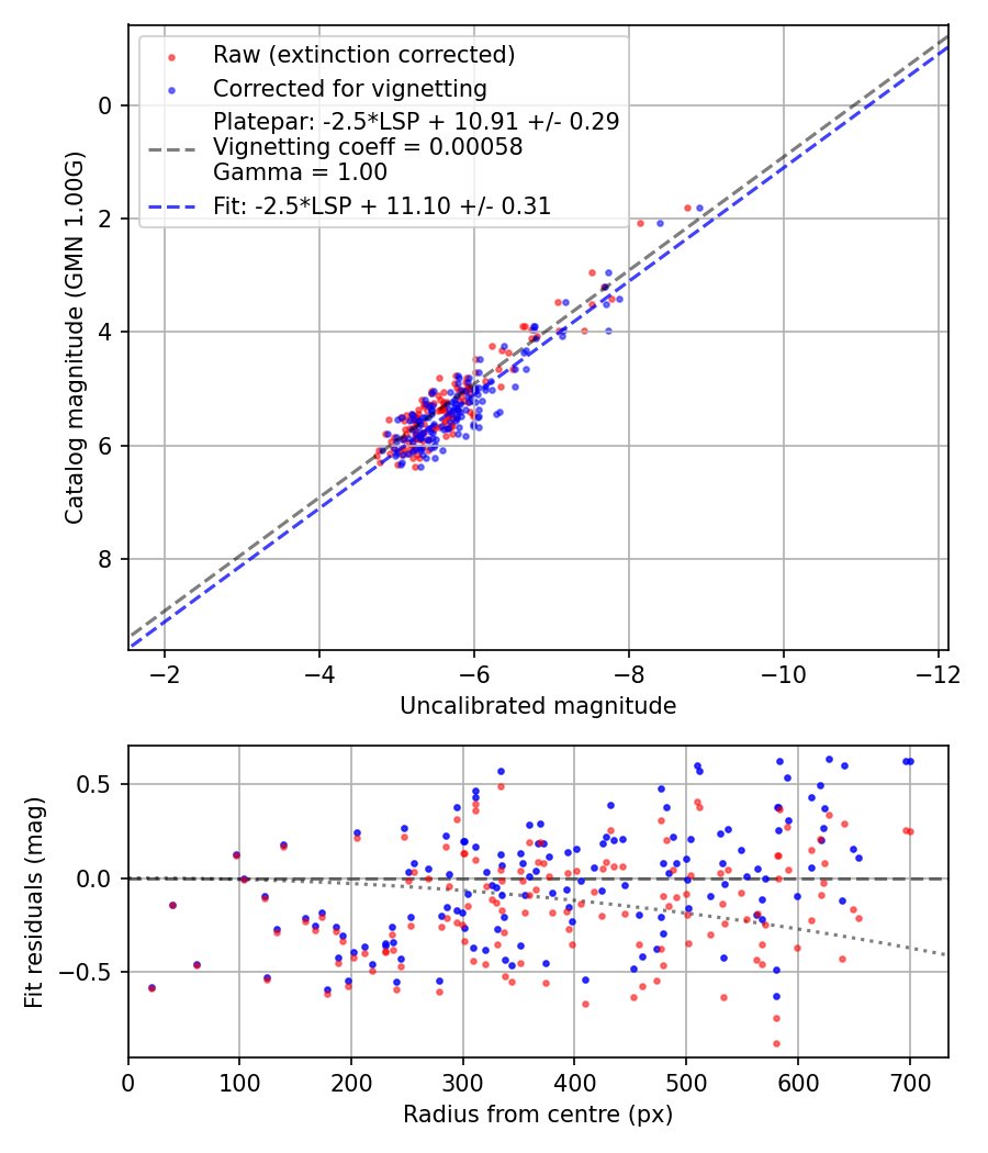 Photometry report