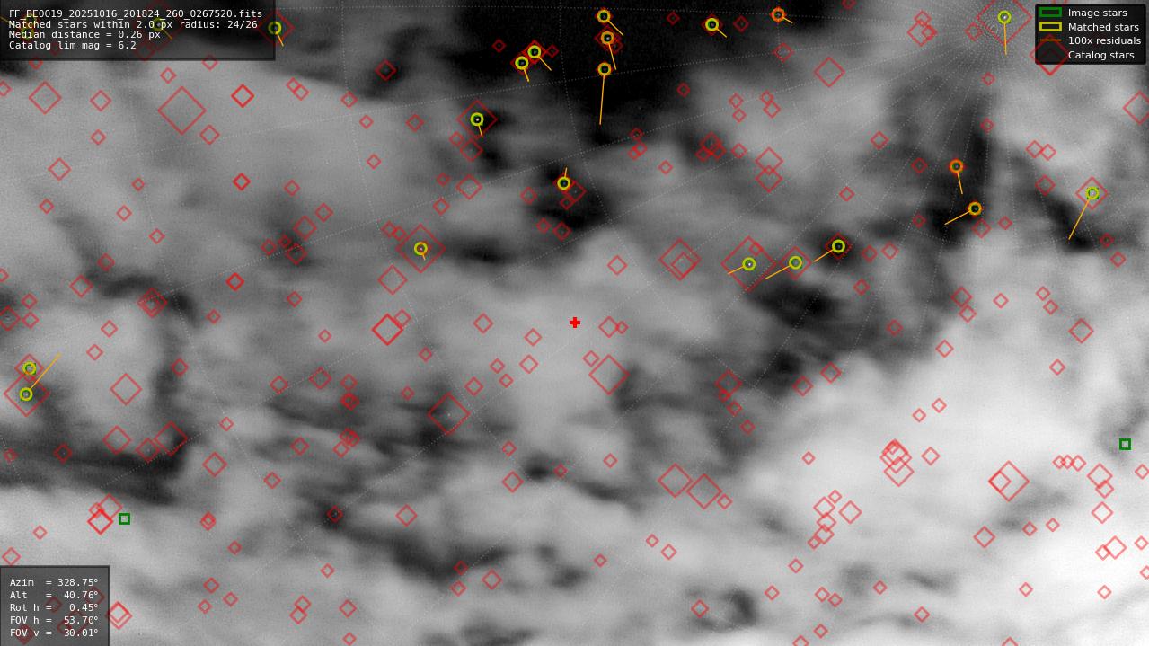 Astrometry report
