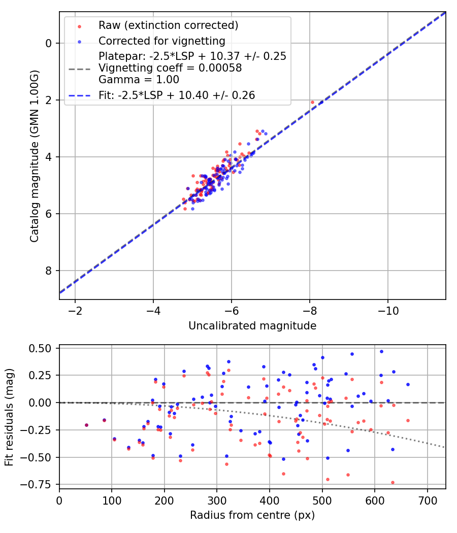 Photometry report