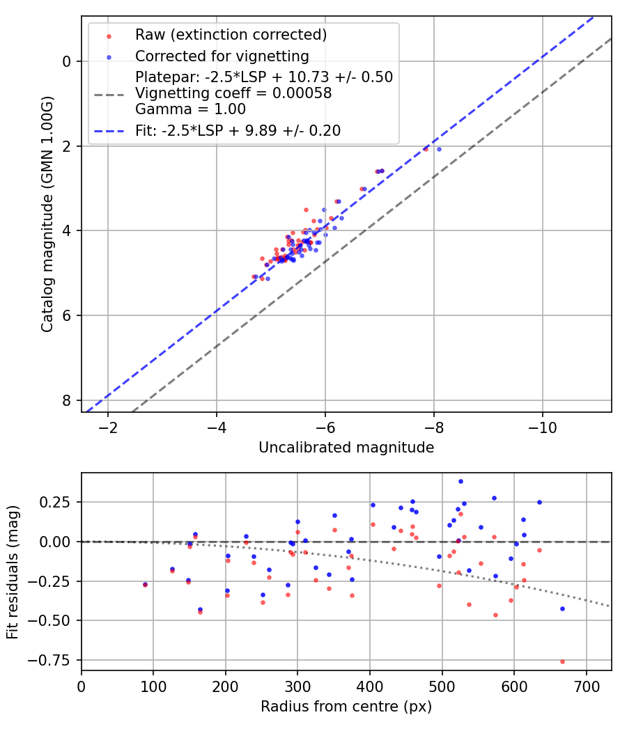 Photometry report