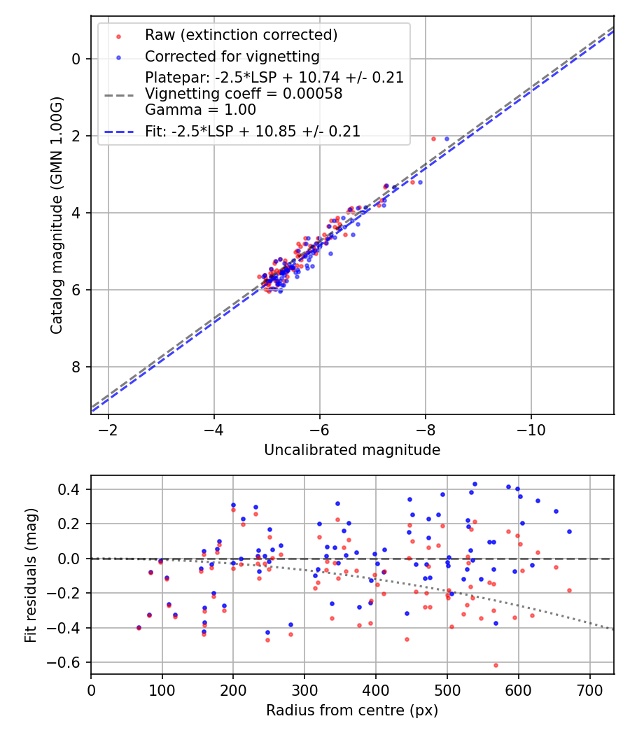 Photometry report
