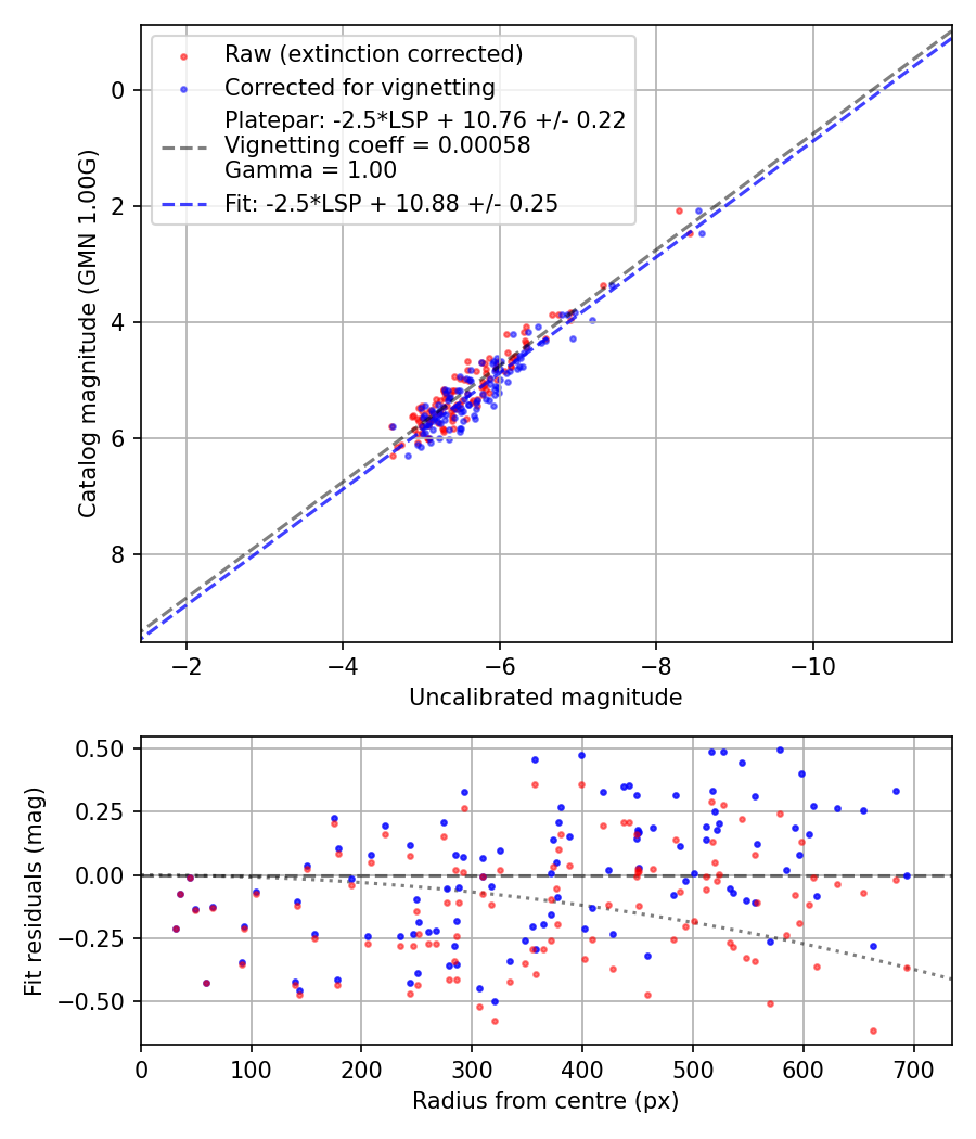 Photometry report