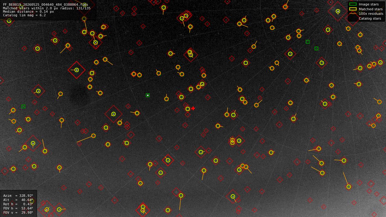 Astrometry report