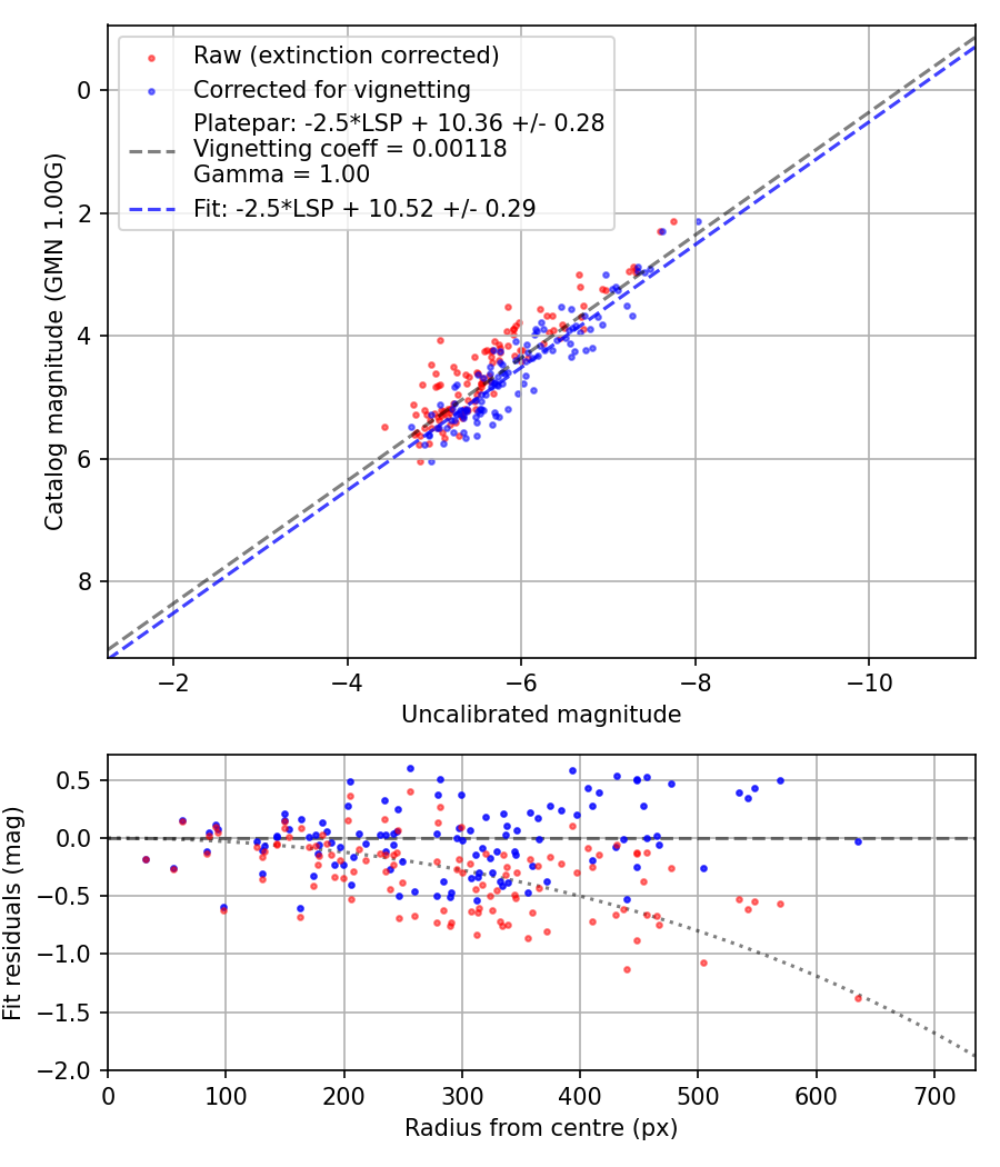 Photometry report