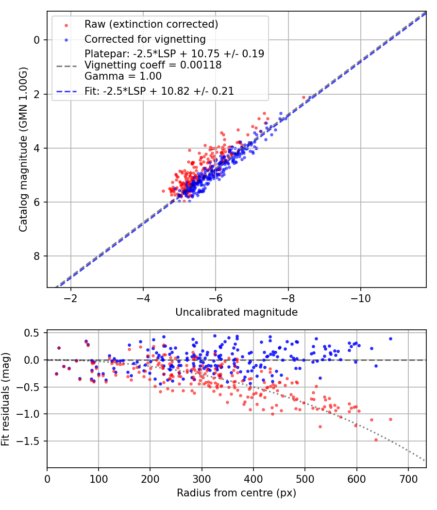 Photometry report