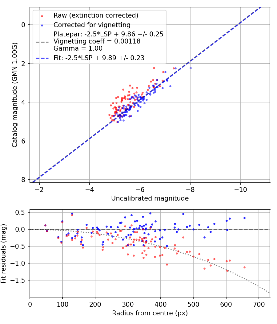 Photometry report